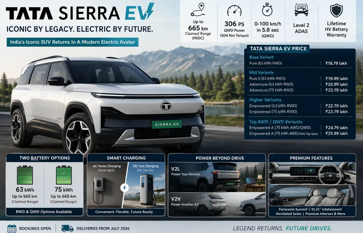 Tata Sierra EV Launched: India's Iconic SUV Returns as a Modern Electric SUV